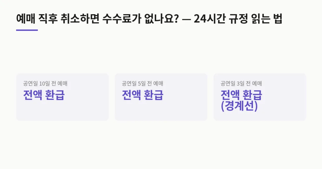 예매 시점 예매 후 24시간 내 취소 · 공연일 10일 전 예매 전액 환급 · 공연일 5일 전 예매 전액 환급