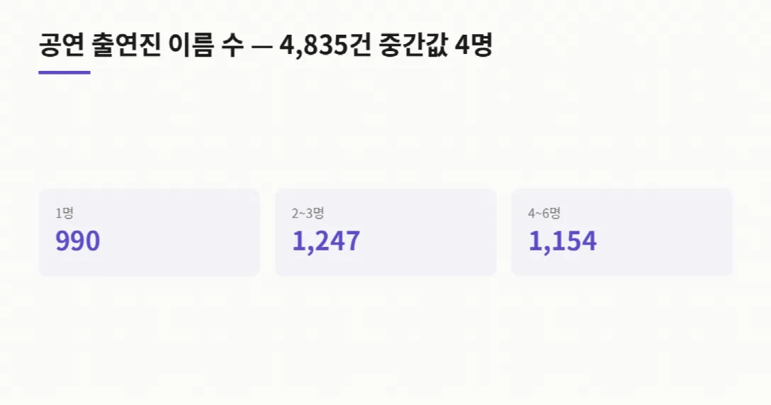 이름 수 공연 수 · 1명 990 · 2~3명 1,247