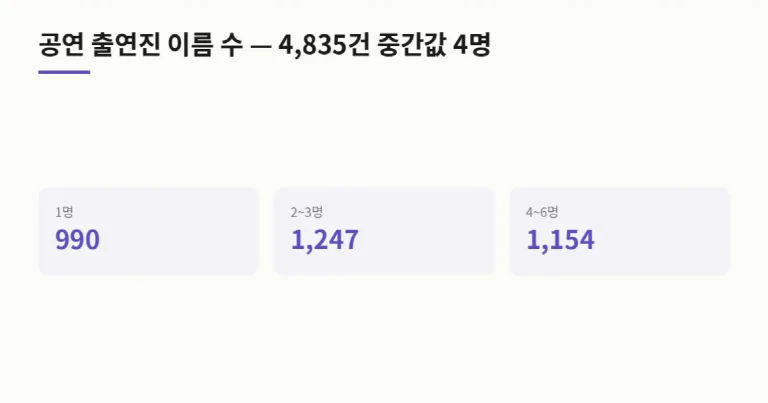공연 출연진 이름 수 — 4,835건 중간값 4명