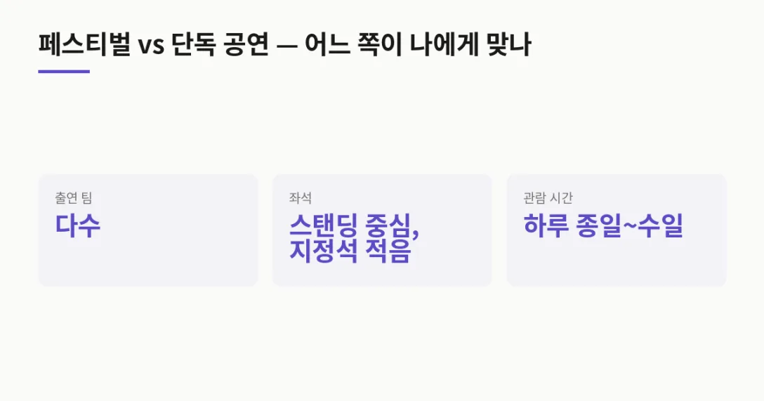 구분 페스티벌 · 출연 팀 다수 · 좌석 스탠딩 중심, 지정석 적음